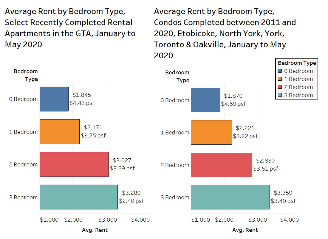 Rental rate. Apt Comparison.