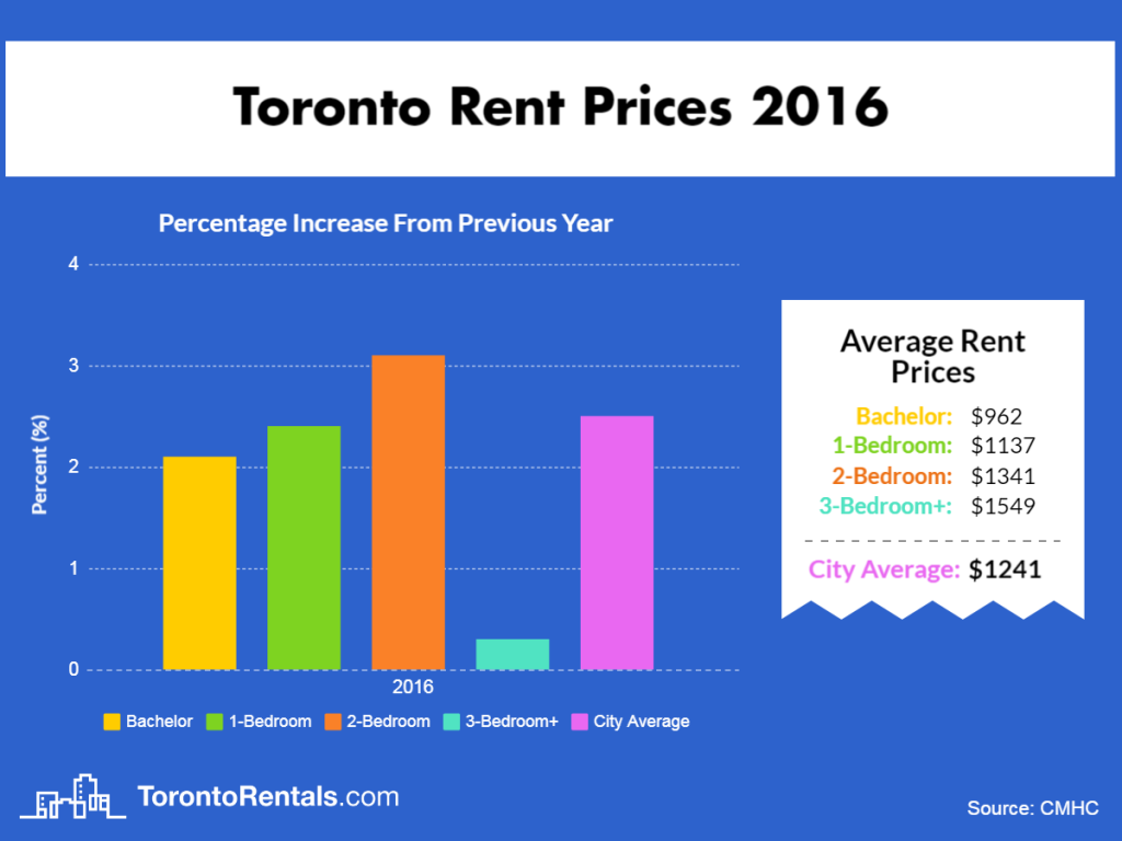 Average Rent In Toronto Since 2000