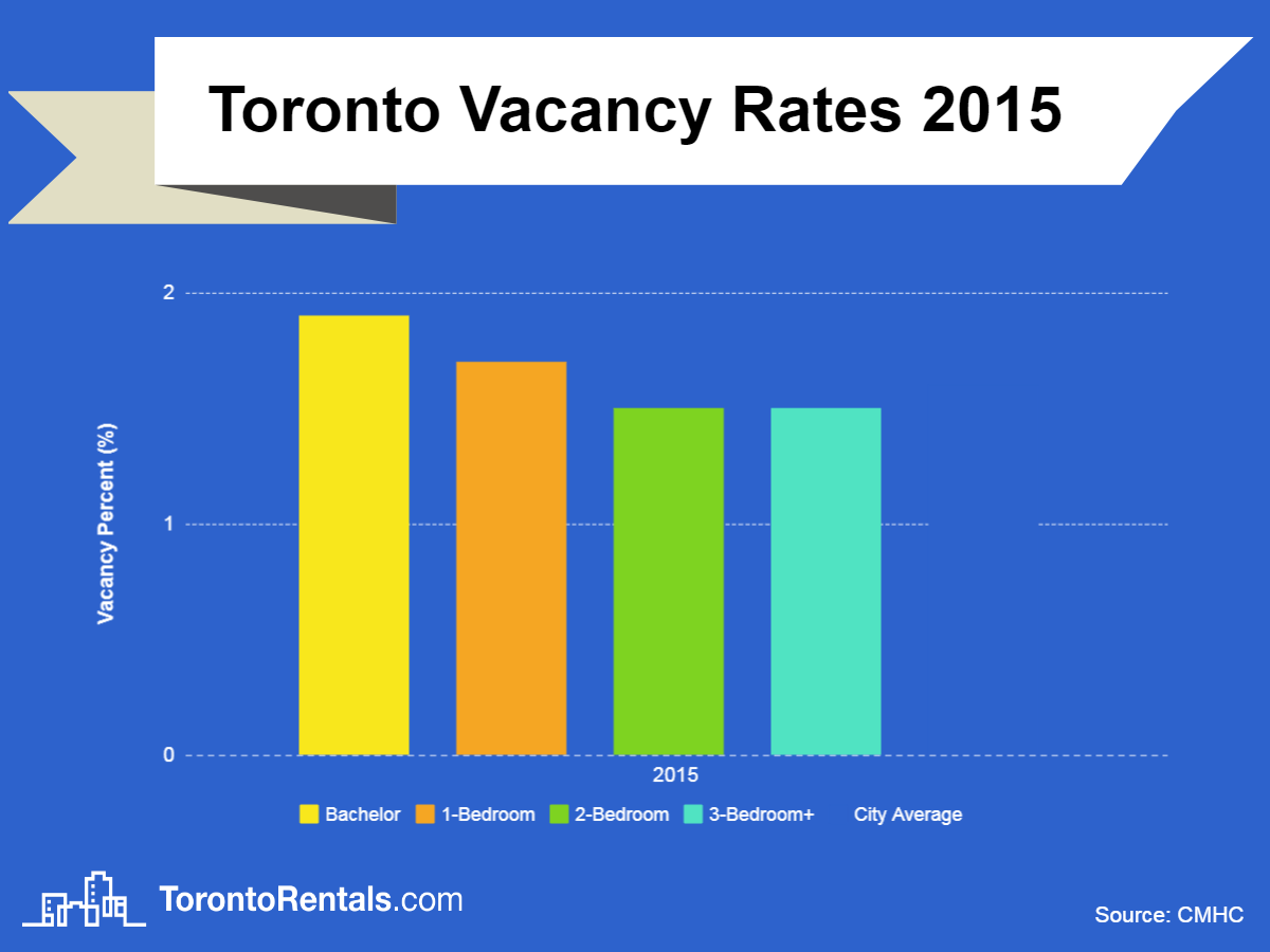 toronto-vacancy-rates-2015-chart